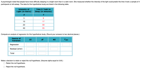 A psychologist noted that people have more difficulty sleeping in a bright room than in a dark room. She measured whether the intensity of the light could predict the time it took a sample of 4 participants to fall asleep. The data for this hypothetical study are listed in the following table. Intensity of Light (in watts) Time It Took to Sleep (in minutes) 10 20 40 17 30 35 Compute an analysis of regression for this hypothetical study. (Round your answers to two decimal places.) Source of df MS Fobt Variation Regression Residual (error) Total Make a decision to retain or reject the null hypothesis. (Assume alpha equal to 0.05.) Retain the null hypothesis. Reject the null hypothesis.