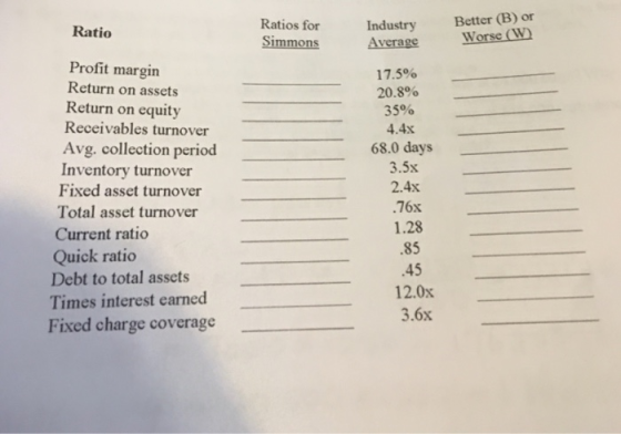 Industry Better (B) or Average Worse W Ratios for Ratio Profit margin 17.5% 20.8% Return on assets Return on equity 35% Receivables turnover Avg. collection period 68.0 days Fixed asset turnover Total asset turnover Current ratio Quick ratio Debt to total assets Times interest earned Fixed charge coverage 3.5x 2.4x .76x 1.28 85 .45 12.0x 3.6x