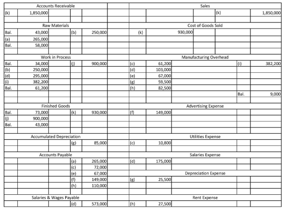 Accounts Receivable Sales 1,850,000 1,850,000 Raw Materials Cost of Goods Sold Bal 930,000 43,000 265,000 58,000 250,000 Bal Work in Process Manufacturing Overhead 34,000 250,000 295,000 382,200 61,200 900,000 61,200 103,000 67,000 59,500 82,500 Bal 382,200 Bal Bal 9,000 Finished Goods Advertising Expense Bal 73,000 900,000 43,000 930,000 149,000 Bal Accumulated Depreciation Utilities Expense 85,000 10,800 Accounts Payable Salaries Expense 265,000 72,000 67,000 149,000 110,000 175,000 Depreciation Expense 25,500 Salaries & Wages Payable Rent Expense 573,000 27,500