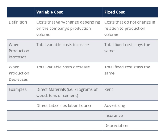Variable Cost Fixed Cost Definition Costs that vary/change depending Costs that do not change in on the companys production