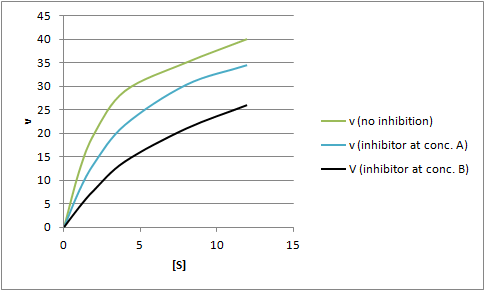 45 40 35 30 25 20 v (no inhibition) v (inhibitor at conc. A) -V (inhibitor at conc. B) 15 LO 5 0 0 5 10 15 [S]