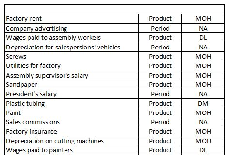 Factory rent Company advertisin Wages paid to Depreciation for salespersions vehicles Screws Utilities for facto Assembly supervisors sal Sandpa Presidents salary Plastic tubi Paint Sales commissions Factory insurance Depreciation on cutting machines Wages paid to painters Product Period Product Period Product Product Product Product Period Product Product Period Product Product Product MOH NA DL NA MOH MOH MOH MOH NA DM MOH NA MOH MOH DL assembly workers