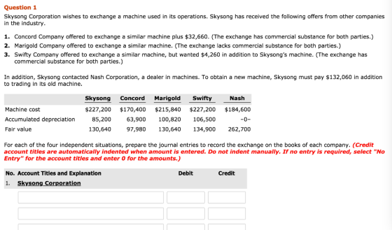 Question 1 Skysong Corporation wishes to exchange a machine used in its operations. Skysong has received the following offers from other companies in the industry 1. Concord Company offered to exchange a similar machine plus $32,660. (The exchange has commercial substance for both parties.) 2. Marigold Company offered to exchange a similar machine. (The exchange lacks commercial substance for both parties.) 3. Swifty Company offered to exchange a similar machine, but wanted $4,260 in addition to Skysongs machine. (The exchange has commercial substance for both parties.) In addition, Skysong contacted Nash Corporation, a dealer in machines. To obtain a new machine, Skysong must pay $132,060 in addition to trading in its old machine kysong Concord Marigold Swift $227,200 $170,400 $215,840 $227,200 $184,600 Nash Machine cost Accumulated depreciation Fair value 85,200 63,900 100,820106,500 97,980 130,640134,900 262,700 0 130,640 For each of the four independent situations, prepare the journal entries to record the exchange on the books of each company. (Credit account titles are automatically indented when amount is entered. Do not indent manually. If no entry is required, select No Entry for the account titles and enter 0 for the amounts.) No. Account Titles and Explanation 1. Skysong Corporation Debit Credit