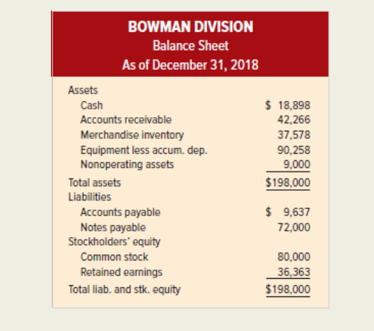 BOWMAN DIVISION Balance Sheet As of December 31, 2018 Assets Cash Accounts receivable Merchandise inventory Equipment less accum. dep. Nonoperating assets $ 18,898 42,266 37,578 90,258 9,000 $198,000 Total assets Liabilities Accounts payable Notes payable $ 9,637 72,000 Stockholders equity Common stock Retained earnings 80,000 Total liab. and stk. equity 198,000