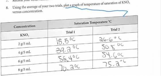 8. Using the average of your two trials, plot a graph of temperature of saturation of KNO, versus concentration. Concentratio