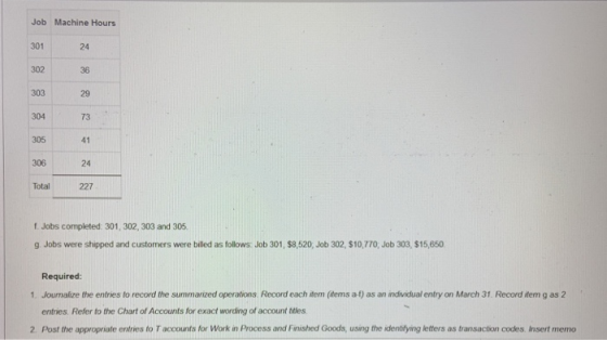 Job Machine Hours 306 Total 227 f. Jobs completed: 301, 302, 303 and 305 9. Jobs were shipped and customers were billed as fo