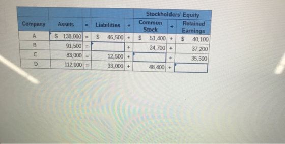 Liabilities + $ 46,500 + Company Assets = A $ 138,000 = BI 91,500 = 83,000 = 112,000 = Stockholders Equity Common Retained S
