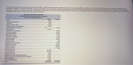 Debit Cash Other current In a recent annual report, Hewlett-Packard Company states. We are a leading global provider of prod