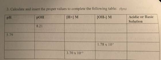 3. Calculate and insert the proper values to complete the following table: (8pts) РОН [ОН-] М Acidic or Basic (H+J M PH Solut
