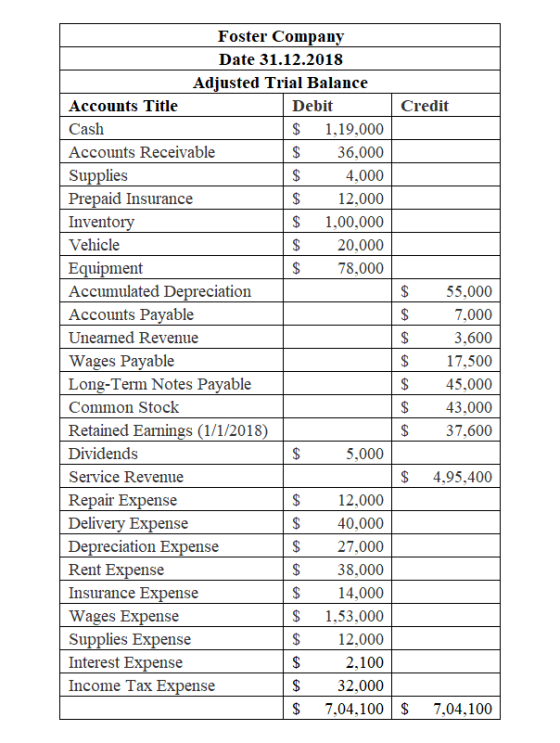 Credit $ $ Foster Company Date 31.12.2018 Adjusted Trial Balance Accounts Title Debit Cash $ 1,19,000 Accounts Receivable 36,