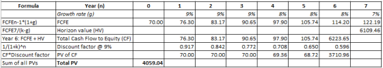 Formula 0 1 5 6 1 9% 76.30 2 9% 83.17 3 9% 9 0.65 796 8% 97.90 8% 105.74 8% 114.20 70.00 122.19 6109.46 Year (n) Growth rate