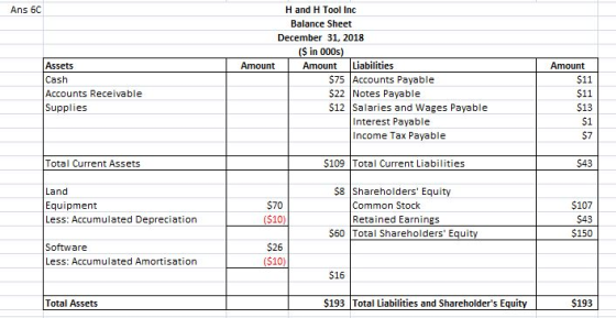 Ans 6C H and H Tool Inc Balance Sheet December 31, 2018 (S in 000s) Liabilities $75 Accounts Payable $22 Notes Payable $12 Sa