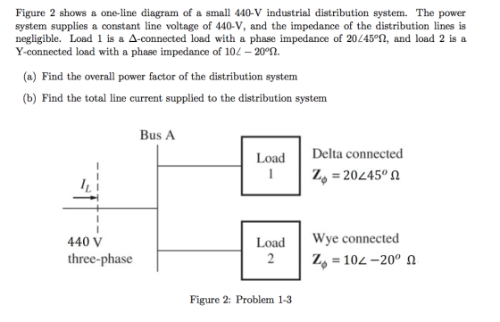 Figure 2 shows a one-line diagram of a small 440-V industrial distribution system. The power system supplies a constant line voltage of 440-V, and the impedance of the distribution lines is negligible. Load is a Δ-connected load with a phase impedance of 20L45°Ω, and load 2 is a Y-connected load with a phase impedance of 101-200Ω (a) Find the overall power factor of the distribution system (b) Find the total line current supplied to the distribution systenm Bus A LoadDelta connected L I LoadWye connected 440 V three-phase | z,-10L-200 Ω Figure 2: Problem 1-3