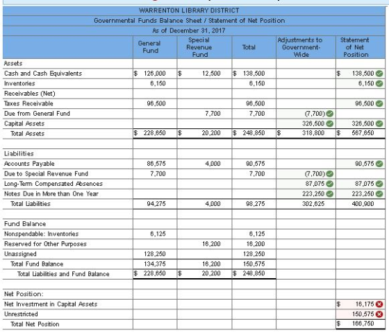 WARRENTON LIBRARY DISTRICT Governmental Funds Balance Sheet / Statement of Net Position Us of December 31, 2017 General Speci