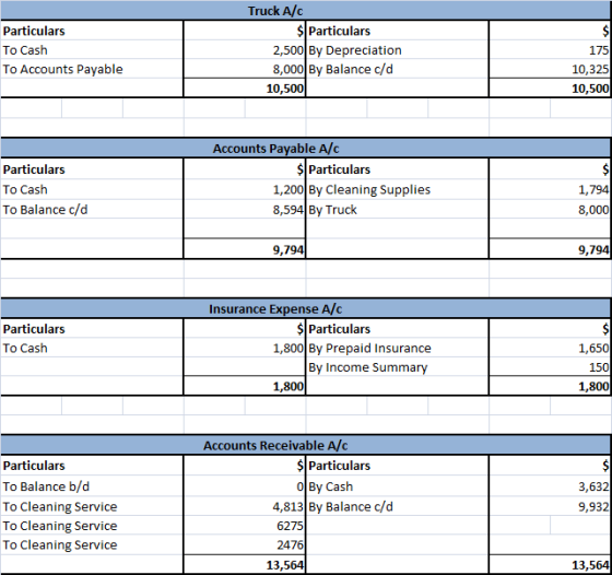 Particulars To Cash To Accounts Payable Truck A/C $ Particulars 2,500 By Depreciation 8,000 By Balance c/d 10,500 175 10,325