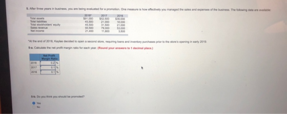 5. Ather three years in business, you are being evaluated for a promotion. One measure is how effectively you managed the sales and expenses of the business. The following data are available 91,000 $52,500 $39.000 5,500 21,000 8.000 45,500 31500 21,000 3.500 79,000 53,000 21.400 Total stockholdens equity Net income 18003,500 At the end ofl 2018, Kaylee decided to open a second store, requiring loans and inventory purchases prior to the stores opening in early 2019 -a.Calolate the net proft margin ratio for each year (Round your answers to 1 decimall place) 5-b. Do you think you should be promoted? No