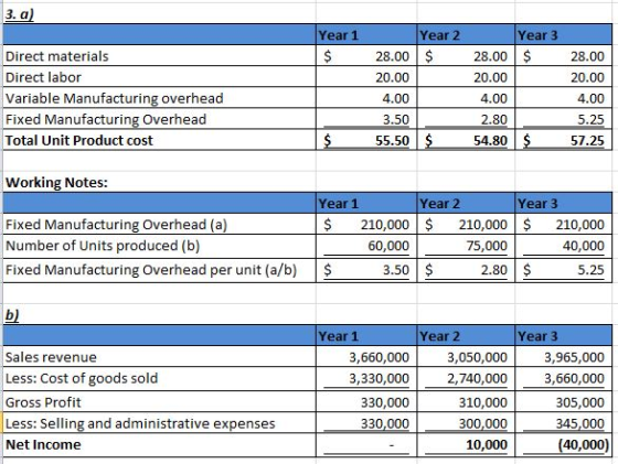 3. a) Year 1 Year 2 Year 3 Direct materials Direct labor Variable Manufacturing overhead Fixed Manufacturing overhead Total Unit Product cost 28.00 $28.00 28.00 20.00 4.00 5.25 54.80 $ 57.25 20.00 4.00 3.50 20.00 4.00 2.80 55.50 S Working Notes: Year 1 Year 2 Year 3 Fixed Manufacturing Overhead (a) Number of Units produced (b) Fixed Manufacturing Overhead per unit (a/b) $ 210,000210,000 210,000 40,000 2.805.25 60,000 75,000 3.50 bl Year 1 Year 2 Year 3 Sales revenue Less: Cost of goods sold Gross Profit Less: Selling and administrative expenses Net Income 3,660,000 3,330,000 330,000 330,000 3,050,000 3,965,000 2,740,000 3,660,000 305,000 345,000 (40,000) 310,000 300,000 10,000