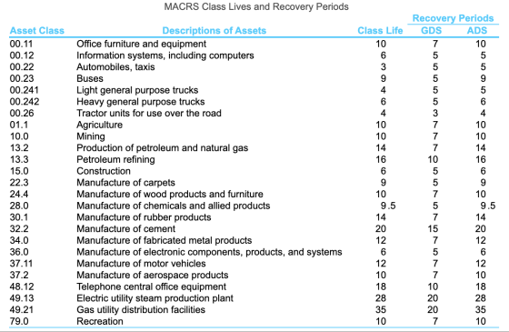 MACRS Class Lives and Recovery Periods Recovery Periods GDS ADS Class Life wocou Asset Class 00.11 00.12 00.22 00.23 00.241 0