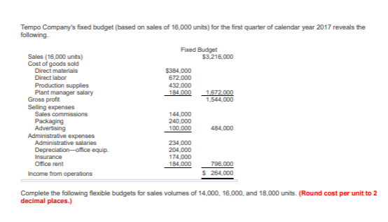 Tempo Companys foxed budget (based on sales of 16,000 units) for the first quarter of calendar year 2017 reveals the followi