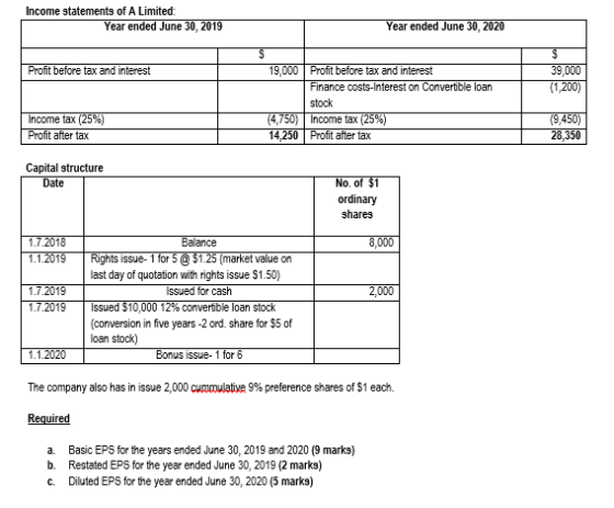 Income statements of A Limited: Year ended June 30, 2019 Year ended June 30, 2020 S Profit before tax and interest $ 39,000 (