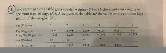1. )The accompanying table gives the dry weights (Y) of 11 chick embryos ranging in age from 6 to 16 days (X). Also given in the table are the values of the common loga- rithms of the weights (Z). Age (X) (days) Dry Weight (M Logio Dry Weight (Z) 1.538-1.284 Age (X) (days) Dry Weight( 10 0.181 .03-0.742 -0.583 7 0.029 0.052 0.079 0.125 0.261 一1.102 12 13 14 15 16 0.425 0.738 1.130 1.882 2.812