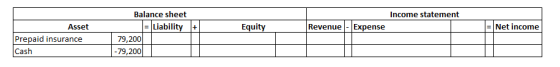 Income statement Equity Revenue - Expense = Net income Asset Prepaid insurance Cash Balance sheet = Liability 79,200 -79,200