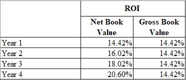 ROI Net Book Gross Book Value Value Year 1 Year 2 Year 3 Year 4 14.42% 16.02% 18.02% 20.60% 14.42% 14.42% 14.42% 14.42%