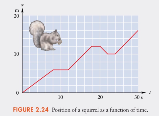 20 10 10 20 30 s FIGURE 2.24 Position of a squirrel as a function of time.