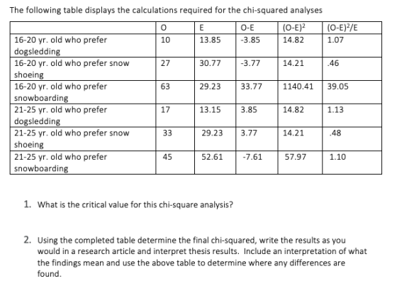The following table displays the calculations required for the chi-squared analyses O E O-E (O-E) (O-E)?/E 16-20 yr. old who