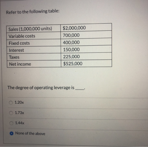 Refer to the following table: Sales (1,000,000 units) Variable costs Fixed costs Interest $2,000,000 700,000 400,000 150,000