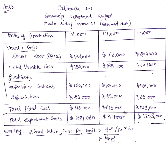 Angs Cabinaike Tnc Arawubepartmat Bdget Month Endiu March 31 (symed dot) a,c00 14000 Uniks ,000 fiToducion Vacieble Cost Oire