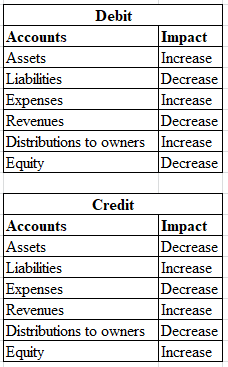 Debit Accounts Assets Liabilities Impact Increase Decrease Increase Decrease Increase Decrease Revenues Distributions to owners Credit Accounts Assets Liabilities Impact Decrease Increase Decrease Increase Decrease Increase Revenues Distributions to owners