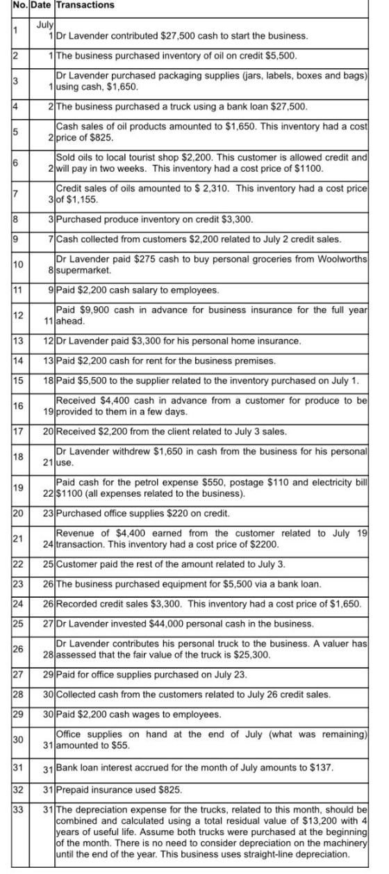 No. Date Transactions 11 July 1 Dr Lavender contributed $27,500 cash to start the business 2 1 The business purchased invento