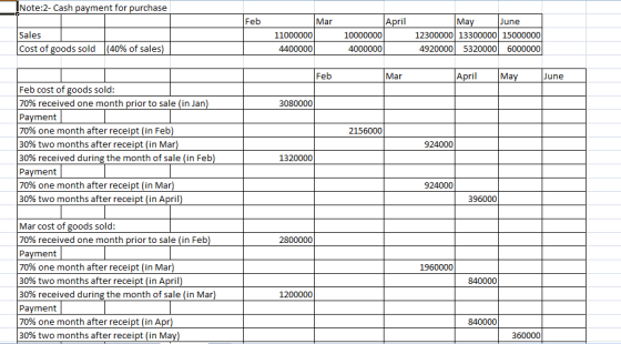 Note:2- Cash payment for purchase Feb Mar April Ma June Sales Cost of goods sold 11000000 10000000 12300000 13300000 15000000 140% of sales 4400000 4000000 492000053200006000000 Feb Mar April Ma June Feb cost of goods sold: 70% received one month prior to sale (in Jan Payment 70% one month after receipt (in Feb 30% two months after receipt (in Mar 30% received during the month of sale (in Feb) Payment 70% one month after receipt (in Mar 30% two months after receipt (in April) 3080000 2156000 924000 1320000 924000 396000 Mar cost of goods sold: 70% received one month prior to sale (in Feb Payment 70% one month after receipt (in Mar 30% two months after receipt (in April 30% received during the month of sale (in Mar) Payment 70% one month after receipt (in Apr 30% two months after receipt (in May) 2800000 1960000 840000 1200000 840000 360000