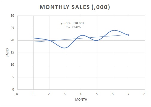 MONTHLY SALES (,000) 30 y 0.5x+18.857 R2- 0.2426 25 20 15 10 0 0 1 2 4 5 6 7 8 MONTH LO LC LO SALES