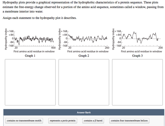 Hydropathy plots provide a graphical representation of the hydrophobic characteristics of a protein sequence. These plots est