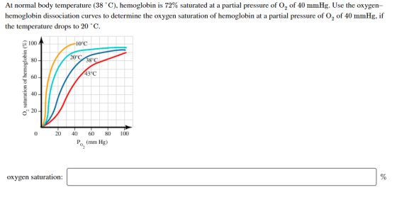 At normal body temperature (38 °C), hemoglobin is 72% saturated at a partial pressure of O, of 40 mmHg. Use the oxygen- hemog