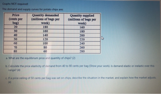 Graphs NOT required! The demand and supply curves for potato chips are: Price Quantity demanded (cents per (millions of bags