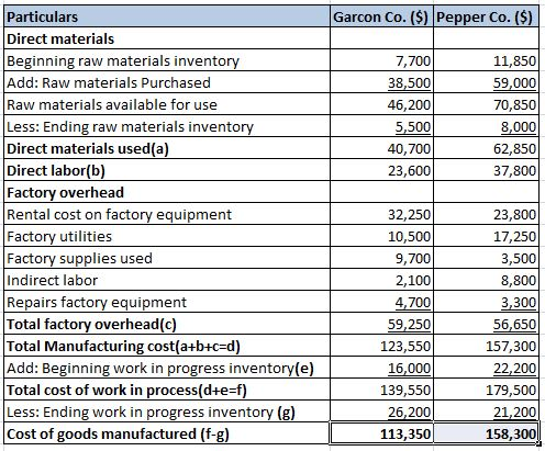 Garcon Co. ($) Pepper Co. ($) 7,700 38,500 46,200 5,500 40,700 23,600 11,850 59,000 70,850 8,000 62,850 37,800 Particulars Di