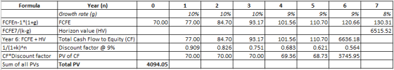 Formula 3 1 10% 77.00 2 10% 84.70 10% 93.17 9% 101.56 5 9% 110.70 6 9% 120.66 70.00 130.31 6515.52 FCFEn-1*(1+g) FCFE7/(k-g)