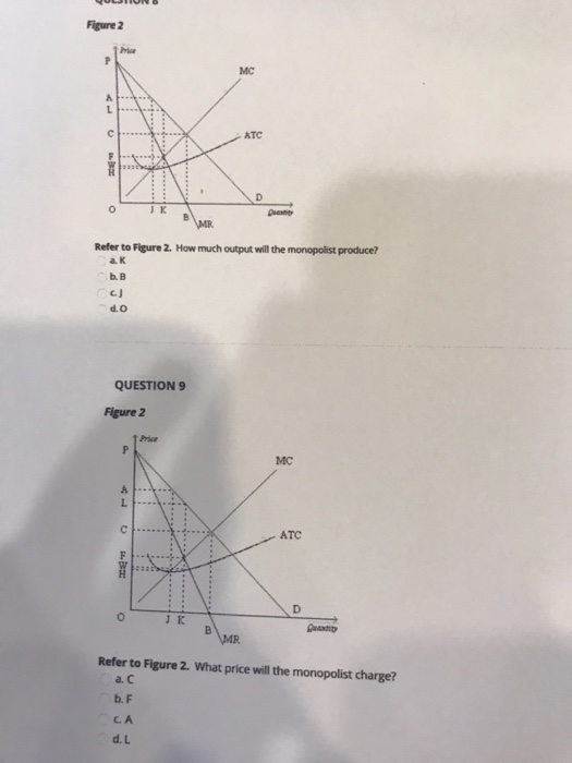 Figure 2 Prise MC ATC J K Refer to Figure 2. How much output will the monopolist produce? a k b. B c. J d.O QUESTION 9 Figure