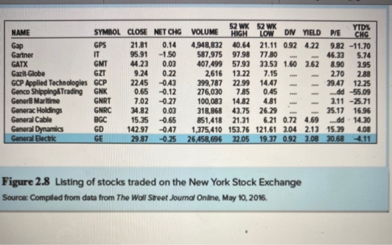 YTD% P/E CHG 9.82 -11.70 3 5.74 95.91 GATX 3.95 NAME SYMBOL CLOSE NET CHG Gap GPS 21.81 0.14 Gartner IT -1.50 GMT 44.23 0.03