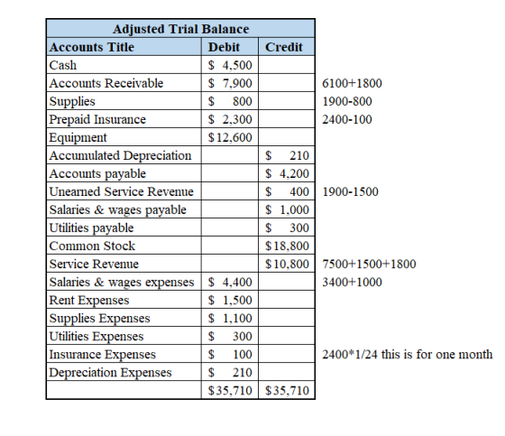 Adjusted Trial Balance Accounts Title Debit Credit Cash $ 4,500 Accounts Receivable $ 7,900 6100+1800 Supplies $ 800 1900-800