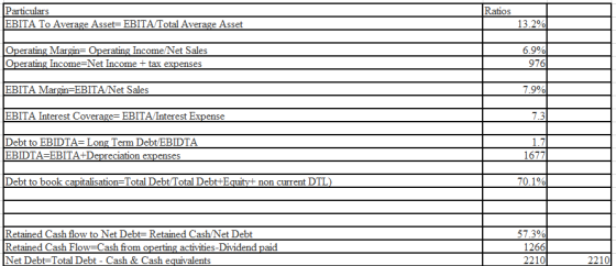 Ratios Particulars EBITA To Average Asset=EBITA Total Average Asset 13.2% Operating Margin= Operating IncomeNet Sales Operati