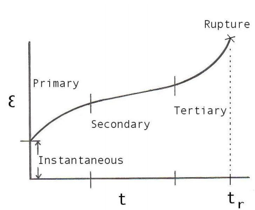 Primary Instantaneous Secondary Tertiary - - - - - - Rupture