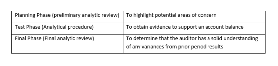 Planning Phase (preliminary analytic review) To highlight potential areas of concern Test Phase (Analytical procedure) Final Phase (Final analytic review) To obtain evidence to support an account balance To determine that the auditor has a solid understanding of any variances from prior period results