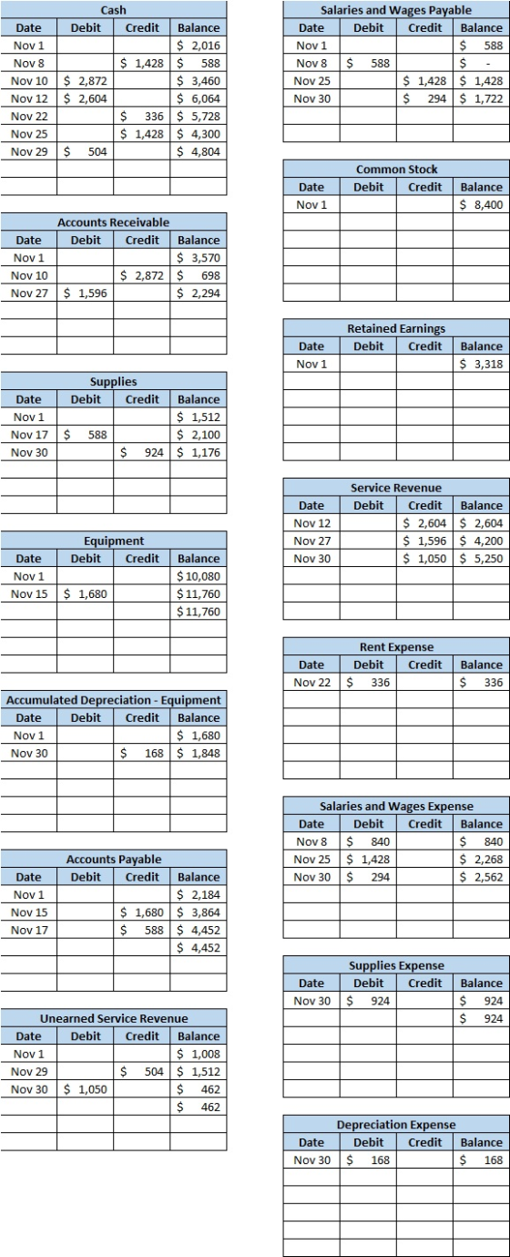 Cash Date Debit Credit Balance Nov 1 $ 2,016 Nov 8 $ 1,428 $ $ 588 Nov 10 $ 2,872 $ 3,460 Nov 12$ 2,604 $ 6,064 Nov 22 $ 336