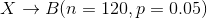 X\to B(n=120,p=0.05)