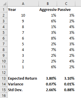 e B C Aggressivi Passive 1 Year tm 2% 13 Expected Return 14 Variance 15 Std Dev. 16 3.80% 0.07% 2.66% 3.10% 0.01% 0.88%