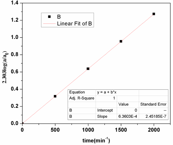 1.4 В 1.2 Linear Fit of B 1.0 0.8 0.6 0.4 Equation y a b*x Adj. R-Square 1 Value Standard Error 0.2 В Intercept 0 В Slope 6.3